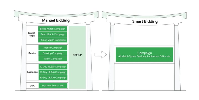 Google_Smart_Bidding