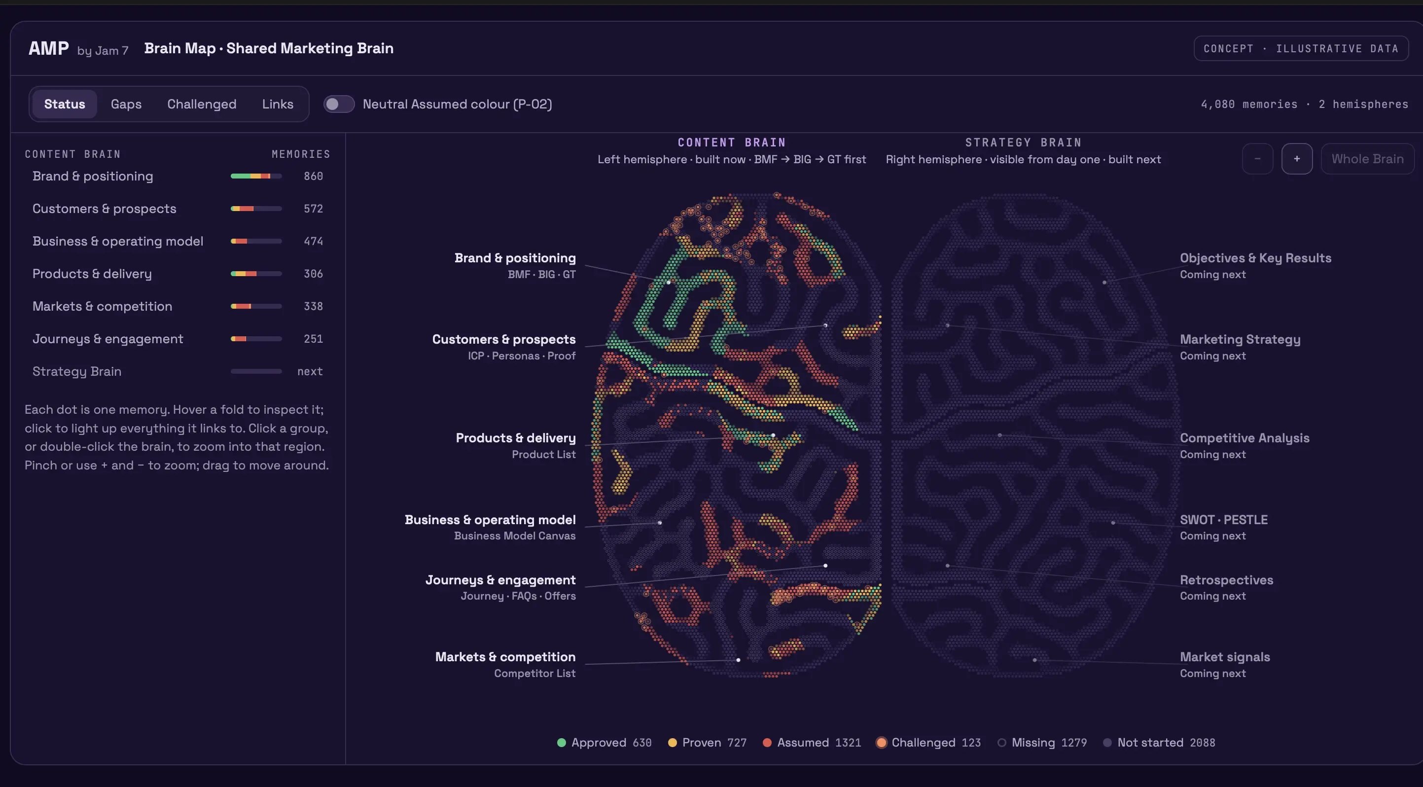 Visual brain map showing marketing knowledge categories, memory statuses and content and strategy hemispheres.